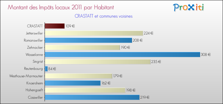 Montant des impôts locaux par Habitant pour CRASTATT et les communes proches Comparaison des impôts locaux par habitant pour CRASTATT et les communes voisines
