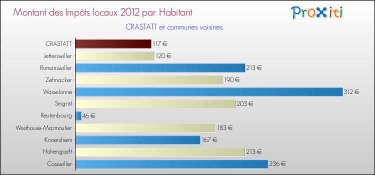 Montant des impôts locaux par Habitant pour CRASTATT et les communes proches Comparaison des impôts locaux par habitant pour CRASTATT et les communes voisines