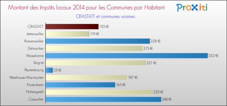 Montant des impôts locaux par Habitant pour CRASTATT et les communes proches en 2014 Comparaison des impôts locaux par habitant pour CRASTATT et les communes voisines en 2014