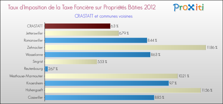 Taux d'imposition de la taxe foncière sur le bati 2012 pour CRASTATT et les communes proches Comparaison des taux d'imposition de la taxe foncière sur le bati 2012 pour CRASTATT et les communes voisines