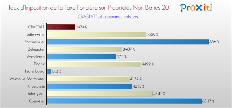 Taux d'imposition de la taxe foncière sur les immeubles et terrains non batis 2011 pour CRASTATT et les communes proches Comparaison des taux d'imposition de la taxe foncière sur les immeubles et terrains non batis 2011 pour CRASTATT et les communes voisines