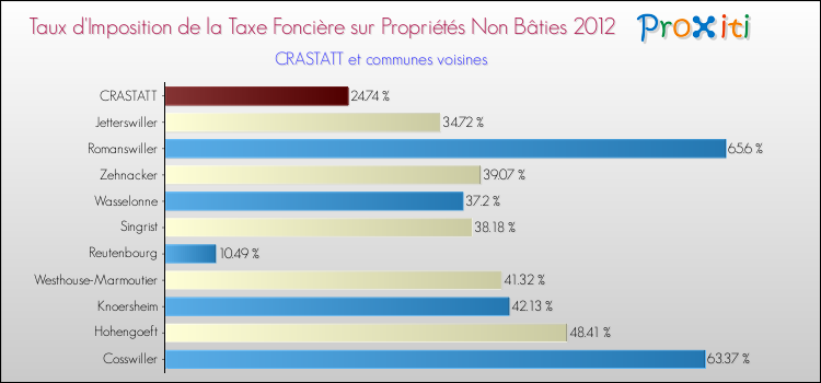 Taux d'imposition de la taxe foncière sur les immeubles et terrains non batis 2012 pour CRASTATT et les communes proches Comparaison des taux d'imposition de la taxe foncière sur les immeubles et terrains non batis 2012 pour CRASTATT et les communes voisines