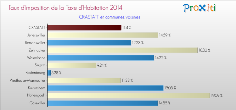 Taux d'imposition de la taxe d'habitation 2014 pour CRASTATT et les communes proches Comparaison des taux d'imposition de la taxe d'habitation 2014 pour CRASTATT et les communes voisines