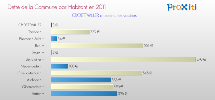 Dette par habitant de la commune en 2011 pour CROETTWILLER et les communes proches Comparaison de la dette par habitant de la commune en 2011 pour CROETTWILLER et les communes voisines