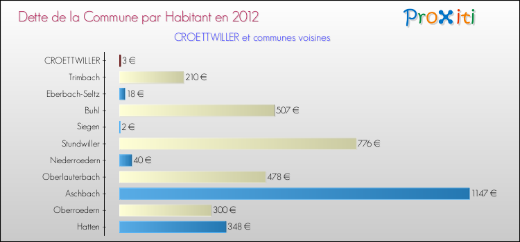 Dette par habitant de la commune en 2012 pour CROETTWILLER et les communes proches Comparaison de la dette par habitant de la commune en 2012 pour CROETTWILLER et les communes voisines