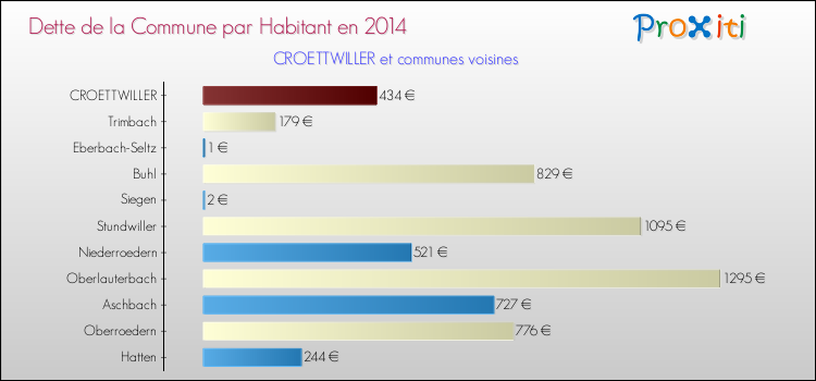 Dette par habitant de la commune en 2014 pour CROETTWILLER et les communes proches Comparaison de la dette par habitant de la commune en 2014 pour CROETTWILLER et les communes voisines