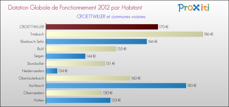 Montant des dotations globales de fonctionnement DGF par Habitant pour CROETTWILLER et les communes proches Comparaison des des dotations globales de fonctionnement DGF par habitant pour CROETTWILLER et les communes voisines