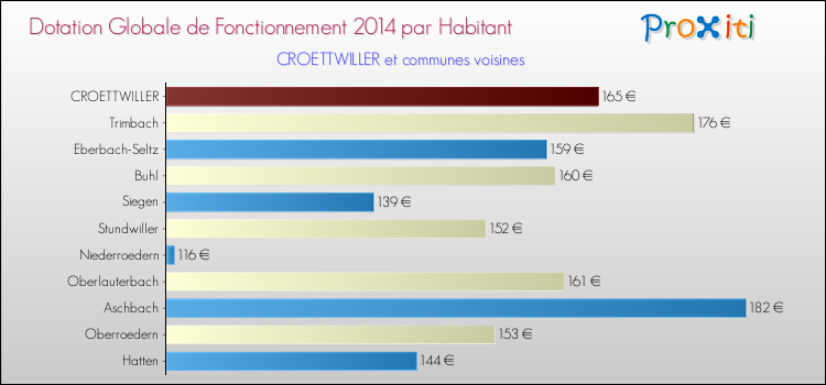 Montant des dotations globales de fonctionnement DGF par Habitant pour CROETTWILLER et les communes proches en 2014. Comparaison des des dotations globales de fonctionnement DGF par habitant pour CROETTWILLER et les communes voisines en 2014.