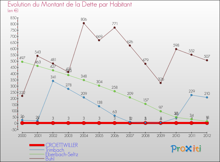 Evolution de la dette par habitant pour la commune de CROETTWILLER et les communes proches de 2000 à 2012 Comparaison de la dette par habitant pour CROETTWILLER et les communes voisines de 2000 à 2012