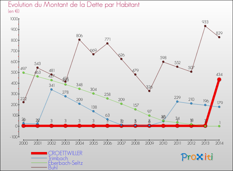 Evolution de la dette par habitant pour la commune de CROETTWILLER et les communes proches de 2000 à 2014 Comparaison de la dette par habitant pour CROETTWILLER et les communes voisines de 2000 à 2014
