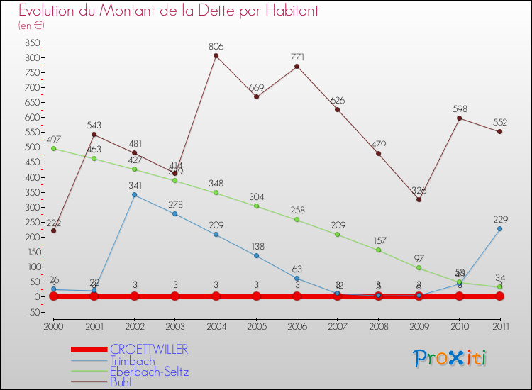 Evolution de la dette par habitant pour la commune de CROETTWILLER et les communes proches Comparaison de la dette par habitant pour CROETTWILLER et les communes voisines