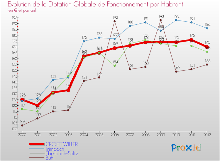 Evolution et montant de la dotation globale de fonctionnement par Habitant pour CROETTWILLER et les communes proches Comparaison des dotations globales de fonctionnement par habitant pour CROETTWILLER et les communes voisines