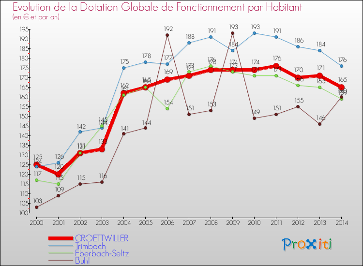 Evolution et montant de la dotation globale de fonctionnement par Habitant pour CROETTWILLER et les communes proches de 2000 à 2014. Comparaison des dotations globales de fonctionnement par habitant pour CROETTWILLER et les communes voisines de 2000 à 2014.