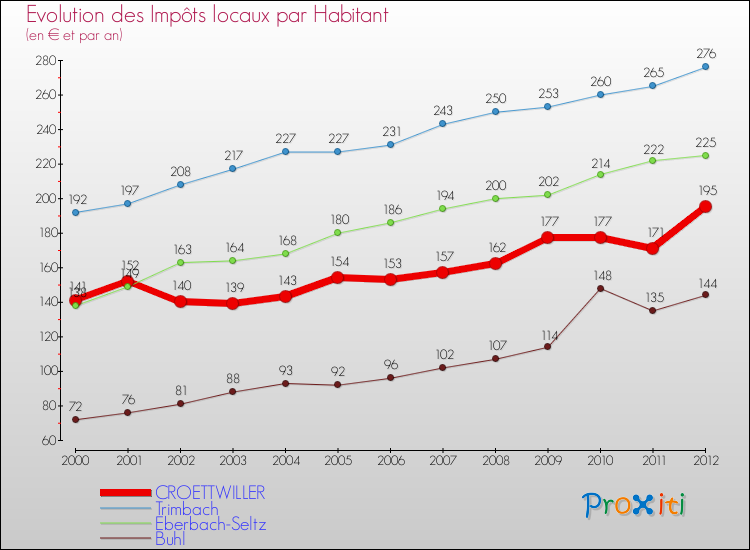 Evolution et montant des impôts locaux par Habitant pour CROETTWILLER et les communes proches Comparaison des impôts locaux par habitant pour CROETTWILLER et les communes voisines