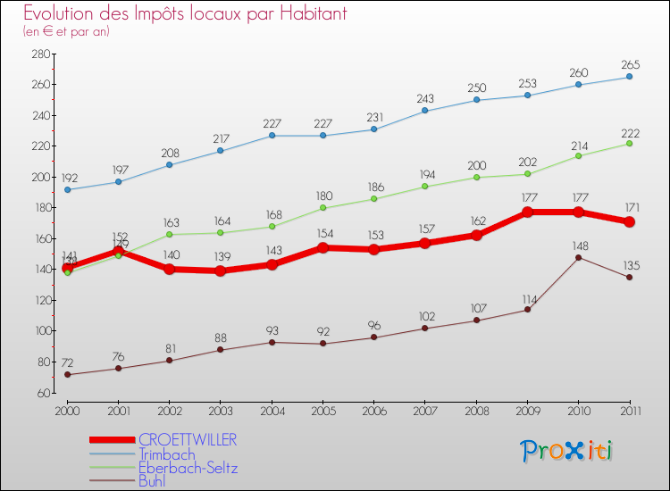 Evolution et montant des impôts locaux par Habitant pour CROETTWILLER et les communes proches Comparaison des impôts locaux par habitant pour CROETTWILLER et les communes voisines