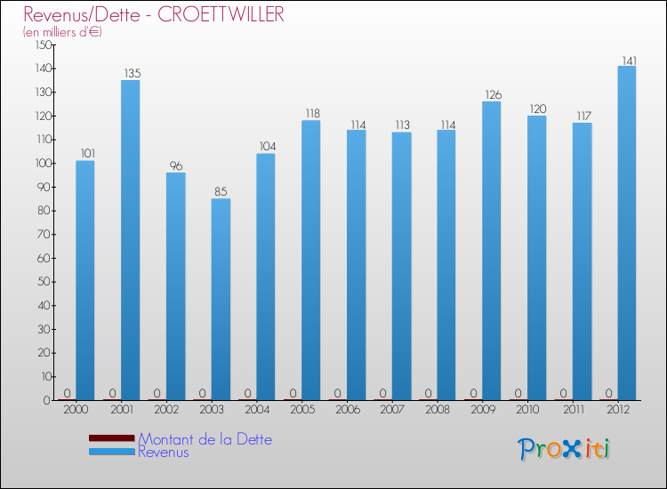 Evolution comparée de la dette et des revenus pour la commune de CROETTWILLER de 2000 à 2012 Comparaison de la dette et des revenus pour CROETTWILLER de 2000 à 2012