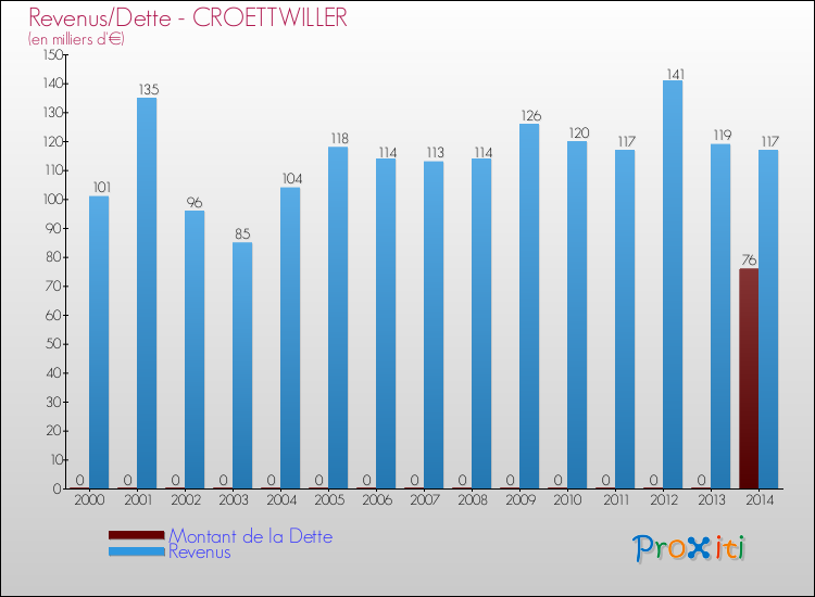 Evolution comparée de la dette et des revenus pour la commune de CROETTWILLER de 2000 à 2014 Comparaison de la dette et des revenus pour CROETTWILLER de 2000 à 2014