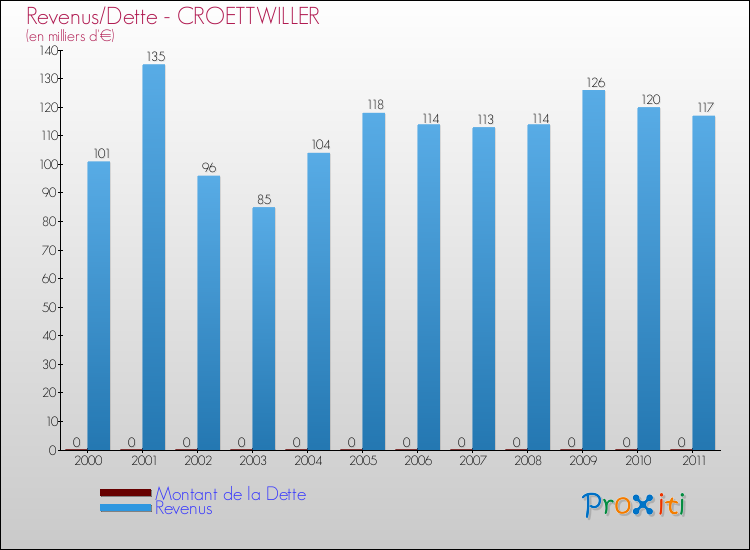 Evolution comparée de la dette et des revenus pour la commune de CROETTWILLER de 2000 à 2011 Comparaison de la dette et des revenus pour CROETTWILLER de 2000 à 2011