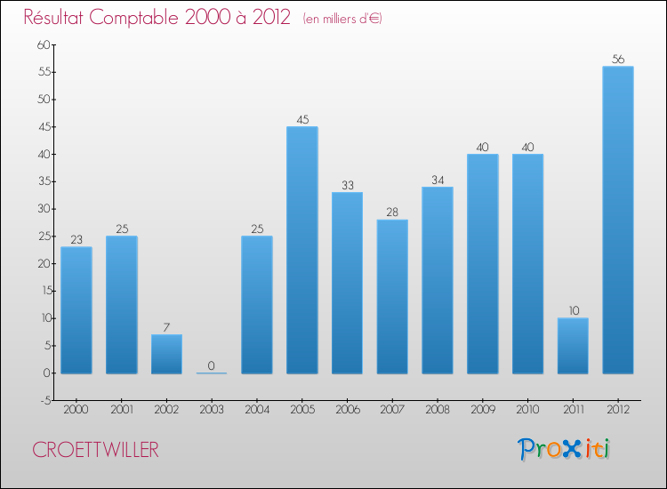 Evolution du résultat comptable pour la commune de CROETTWILLER de 2000 à 2012 Evolution du résultat comptable pour CROETTWILLER de 2000 à 2012