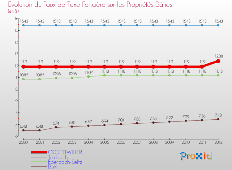 Evolution du taux de la taxe foncière sur le bati pour CROETTWILLER et les communes proches de 2000 à 2012 Comparaison des taux de taxe foncière sur le bati pour CROETTWILLER et les communes voisines de 2000 à 2012