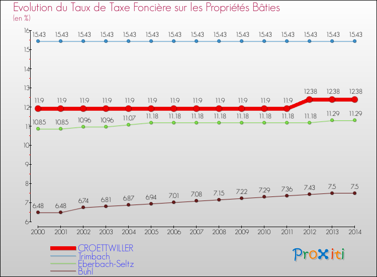 Evolution du taux de la taxe foncière sur le bati pour CROETTWILLER et les communes proches de 2000 à 2014 Comparaison des taux de taxe foncière sur le bati pour CROETTWILLER et les communes voisines de 2000 à 2014