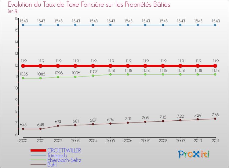 Evolution du taux de la taxe foncière sur le bati pour CROETTWILLER et les communes proches Comparaison des taux de taxe foncière sur le bati pour CROETTWILLER et les communes voisines