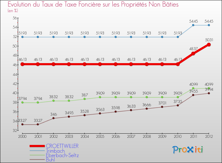 Evolution du taux de la taxe foncière sur les immeubles et terrains non batis pour CROETTWILLER et les communes proches de 2000 à 2012 Comparaison des taux de la taxe foncière sur les immeubles et terrains non batis pour CROETTWILLER et les communes voisines de 2000 à 2012