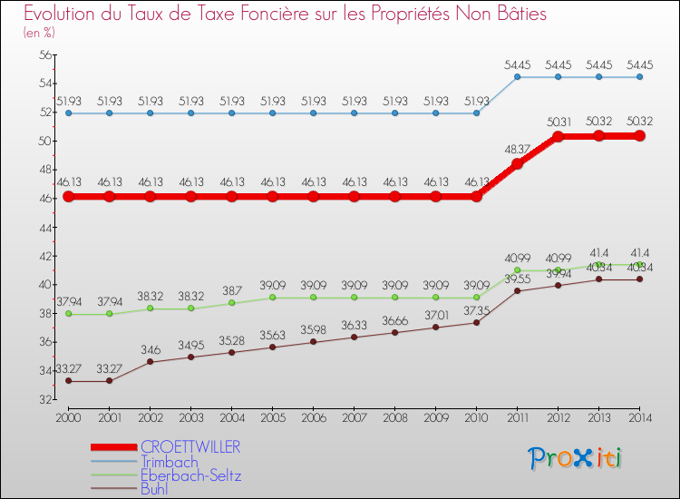 Evolution du taux de la taxe foncière sur les immeubles et terrains non batis pour CROETTWILLER et les communes proches de 2000 à 2014 Comparaison des taux de la taxe foncière sur les immeubles et terrains non batis pour CROETTWILLER et les communes voisines de 2000 à 2014