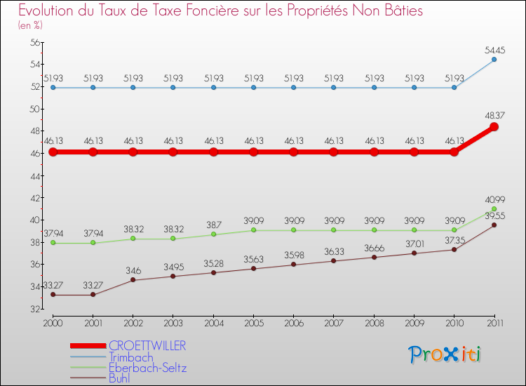 Evolution du taux de la taxe foncière sur les immeubles et terrains non batis pour CROETTWILLER et les communes proches Comparaison des taux de la taxe foncière sur les immeubles et terrains non batis pour CROETTWILLER et les communes voisines