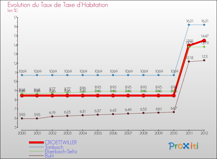 Evolution du taux de la taxe d'habitation pour CROETTWILLER et les communes proches Comparaison des taux de la taxe d'habitation pour CROETTWILLER et les communes voisines