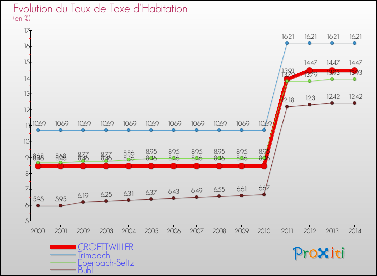 Evolution du taux de la taxe d'habitation pour CROETTWILLER et les communes proches de 2000 à 2014 Comparaison des taux de la taxe d'habitation pour CROETTWILLER et les communes voisines de 2000 à 2014