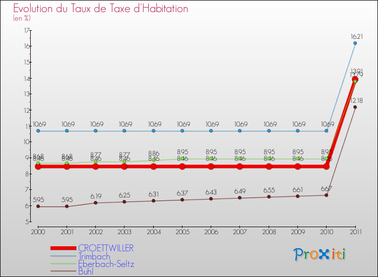 Evolution du taux de la taxe d'habitation pour CROETTWILLER et les communes proches Comparaison des taux de la taxe d'habitation pour CROETTWILLER et les communes voisines