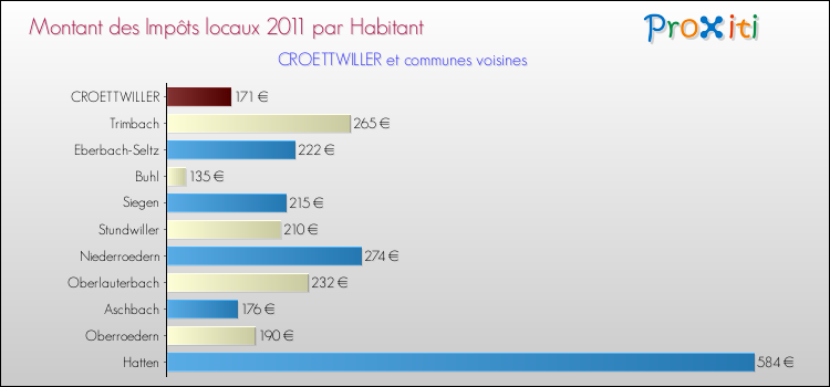 Montant des impôts locaux par Habitant pour CROETTWILLER et les communes proches Comparaison des impôts locaux par habitant pour CROETTWILLER et les communes voisines