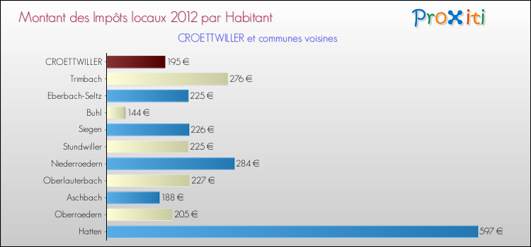 Montant des impôts locaux par Habitant pour CROETTWILLER et les communes proches Comparaison des impôts locaux par habitant pour CROETTWILLER et les communes voisines