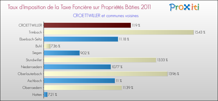 Taux d'imposition de la taxe foncière sur le bati 2011 pour CROETTWILLER et les communes proches Comparaison des taux d'imposition de la taxe foncière sur le bati 2011 pour CROETTWILLER et les communes voisines