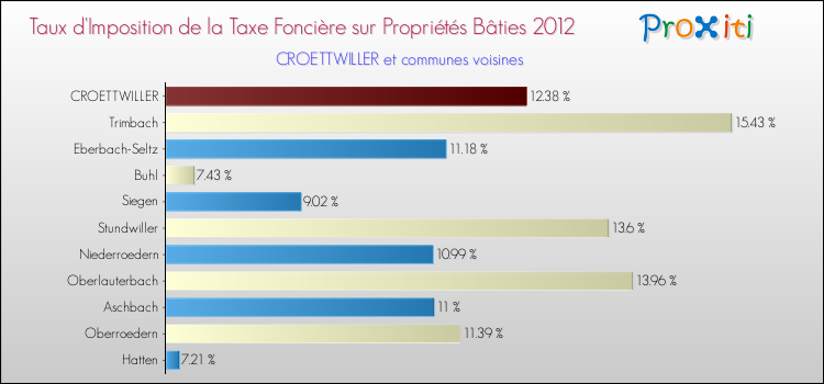 Taux d'imposition de la taxe foncière sur le bati 2012 pour CROETTWILLER et les communes proches Comparaison des taux d'imposition de la taxe foncière sur le bati 2012 pour CROETTWILLER et les communes voisines