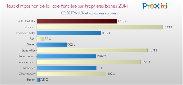 Taux d'imposition de la taxe foncière sur le bati 2014 pour CROETTWILLER et les communes proches Comparaison des taux d'imposition de la taxe foncière sur le bati 2014 pour CROETTWILLER et les communes voisines