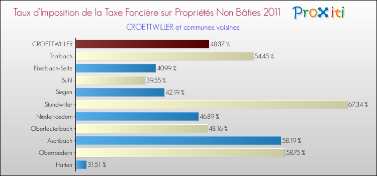 Taux d'imposition de la taxe foncière sur les immeubles et terrains non batis 2011 pour CROETTWILLER et les communes proches Comparaison des taux d'imposition de la taxe foncière sur les immeubles et terrains non batis 2011 pour CROETTWILLER et les communes voisines