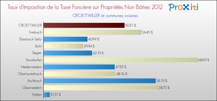 Taux d'imposition de la taxe foncière sur les immeubles et terrains non batis 2012 pour CROETTWILLER et les communes proches Comparaison des taux d'imposition de la taxe foncière sur les immeubles et terrains non batis 2012 pour CROETTWILLER et les communes voisines