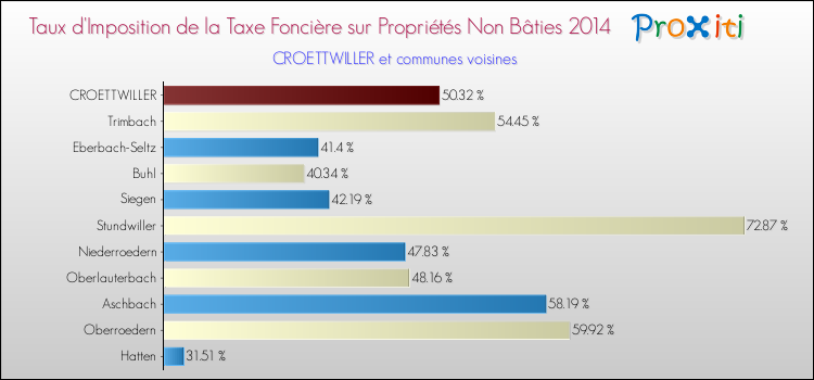 Taux d'imposition de la taxe foncière sur les immeubles et terrains non batis 2014 pour CROETTWILLER et les communes proches Comparaison des taux d'imposition de la taxe foncière sur les immeubles et terrains non batis 2014 pour CROETTWILLER et les communes voisines