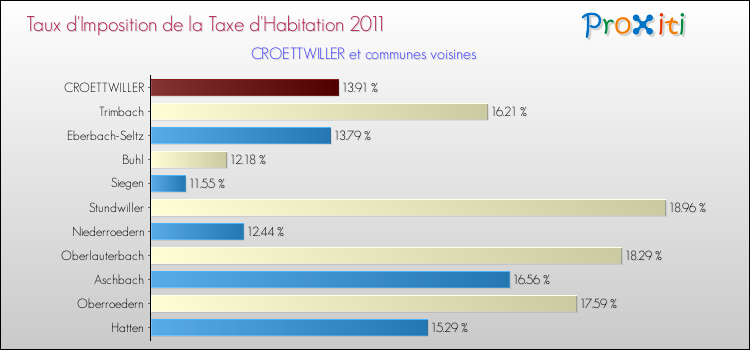 Taux d'imposition de la taxe d'habitation 2011 pour CROETTWILLER et les communes proches Comparaison des taux d'imposition de la taxe d'habitation 2011 pour CROETTWILLER et les communes voisines