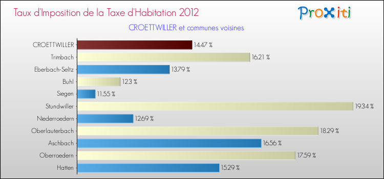 Taux d'imposition de la taxe d'habitation 2012 pour CROETTWILLER et les communes proches Comparaison des taux d'imposition de la taxe d'habitation 2012 pour CROETTWILLER et les communes voisines