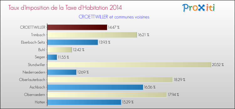 Taux d'imposition de la taxe d'habitation 2014 pour CROETTWILLER et les communes proches Comparaison des taux d'imposition de la taxe d'habitation 2014 pour CROETTWILLER et les communes voisines