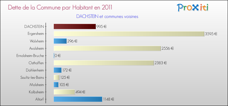 Dette par habitant de la commune en 2011 pour DACHSTEIN et les communes proches Comparaison de la dette par habitant de la commune en 2011 pour DACHSTEIN et les communes voisines