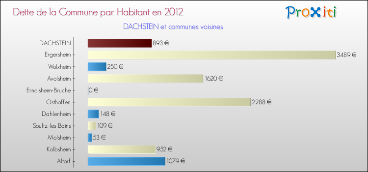 Dette par habitant de la commune en 2012 pour DACHSTEIN et les communes proches Comparaison de la dette par habitant de la commune en 2012 pour DACHSTEIN et les communes voisines