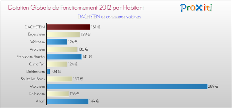 Montant des dotations globales de fonctionnement DGF par Habitant pour DACHSTEIN et les communes proches Comparaison des des dotations globales de fonctionnement DGF par habitant pour DACHSTEIN et les communes voisines