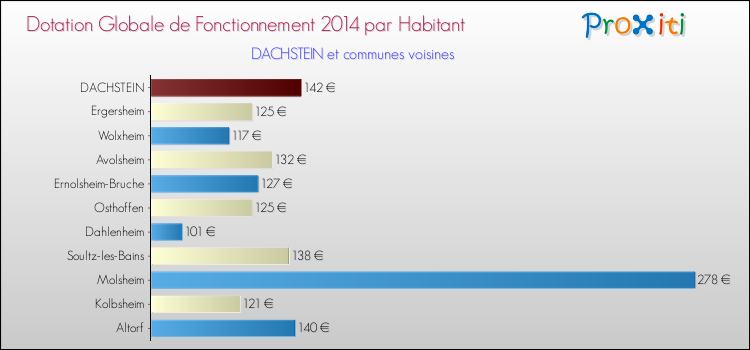 Montant des dotations globales de fonctionnement DGF par Habitant pour DACHSTEIN et les communes proches en 2014. Comparaison des des dotations globales de fonctionnement DGF par habitant pour DACHSTEIN et les communes voisines en 2014.