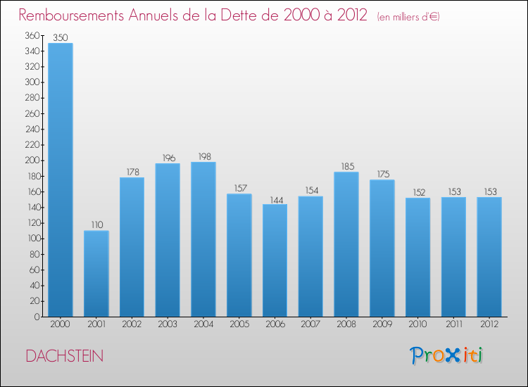 Evolution de l'annuité de la dette pour la commune de DACHSTEIN de 2000 à 2012 Annuités de la dette pour DACHSTEIN de 2000 à 2012