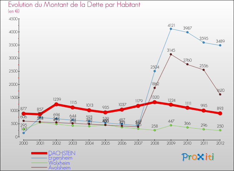Evolution de la dette par habitant pour la commune de DACHSTEIN et les communes proches de 2000 à 2012 Comparaison de la dette par habitant pour DACHSTEIN et les communes voisines de 2000 à 2012