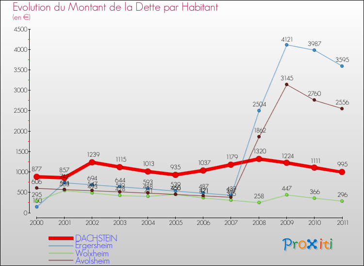 Evolution de la dette par habitant pour la commune de DACHSTEIN et les communes proches Comparaison de la dette par habitant pour DACHSTEIN et les communes voisines